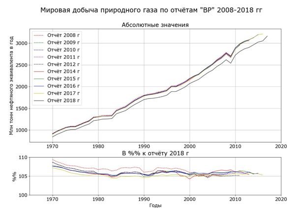 Бародинамика Шестопалова А.В. - Страница 8 Myak555_mirovaya_dobucha_gaza_600