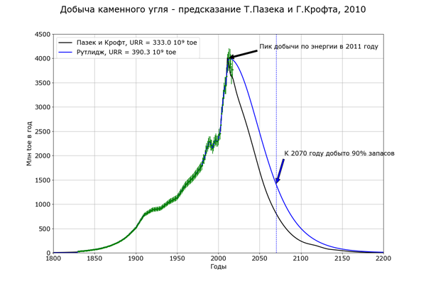 Бародинамика Шестопалова А.В. - Страница 8 Myak555_ob_ugolnom_bp_dobycha_uglia_prognoz_600